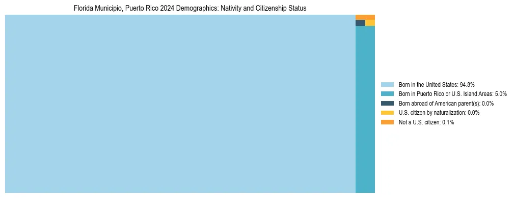 Treemap showing the population distribution by nativity and citizenship status in Florida Municipio, Puerto Rico based on U.S. Census data.
