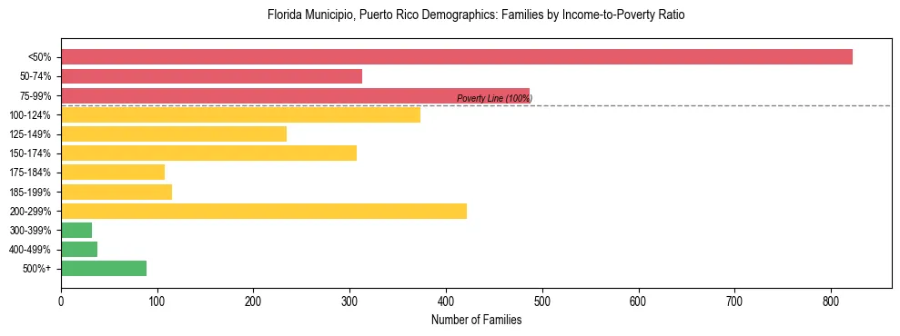Bar chart showing family distribution by income-to-poverty ratio in Florida Municipio, Puerto Rico, based on 2023 ACS data.