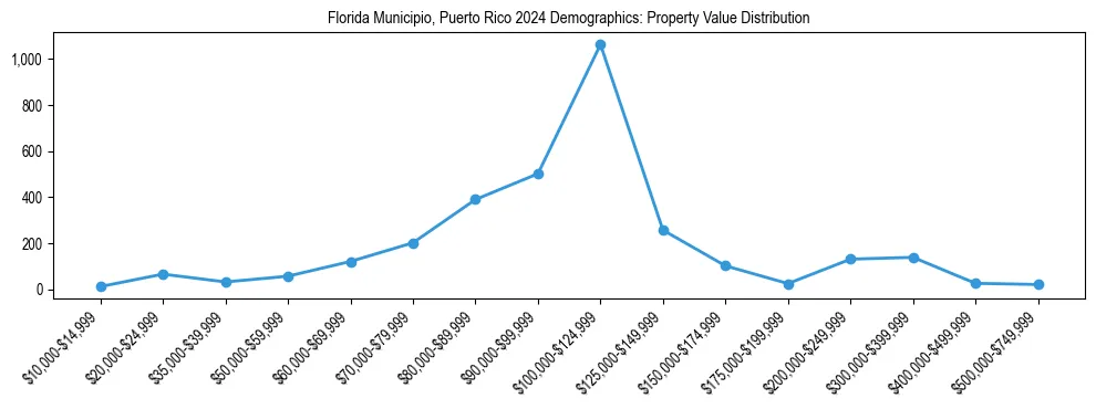 Line chart showing the distribution of property values for owner-occupied housing units in Florida Municipio, Puerto Rico.