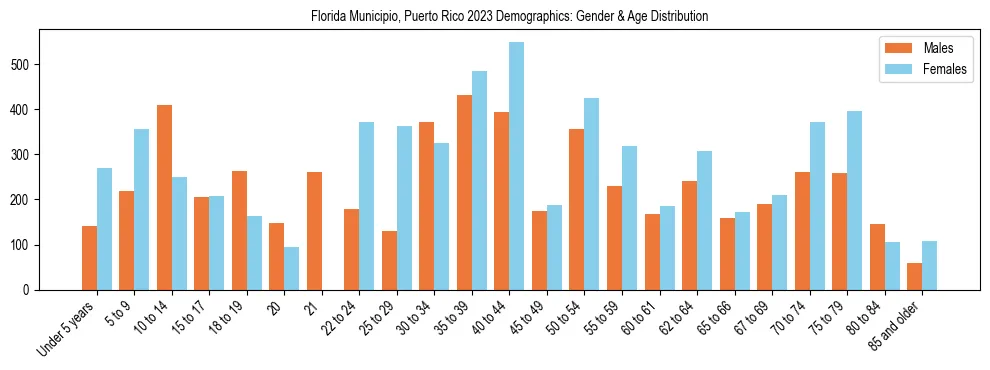 Bar chart showing the population distribution of Florida Municipio, Puerto Rico by age group and gender, based on 2023 ACS data.
