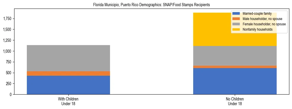 Stacked bar chart showing SNAP recipient household composition by presence of children in Florida Municipio, Puerto Rico, based on 2023 ACS data.