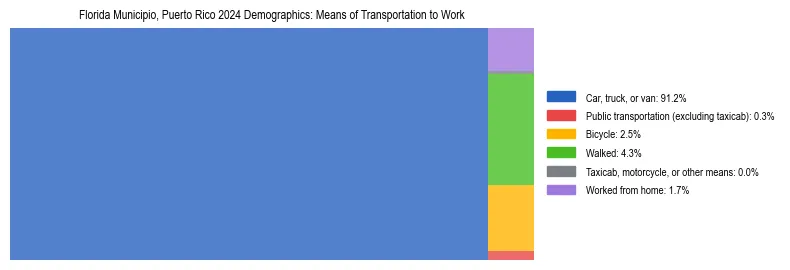 Treemap showing means of transportation to work distribution in Florida Municipio, Puerto Rico.