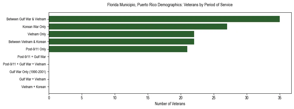 Bar chart showing the distribution of veterans by period of military service in Florida Municipio, Puerto Rico based on 2023 ACS data.