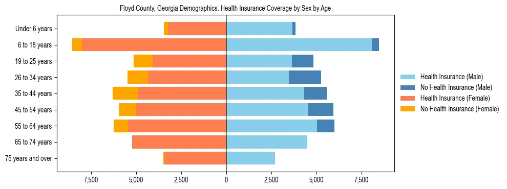 Pyramid chart showing health insurance coverage by age and sex in Floyd County, Georgia.
