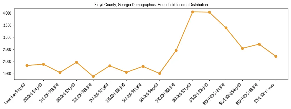 Horizontal bar chart showing household income distribution in Floyd County, Georgia.