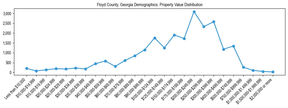 Line chart showing the distribution of property values for owner-occupied housing units in Floyd County, Georgia.