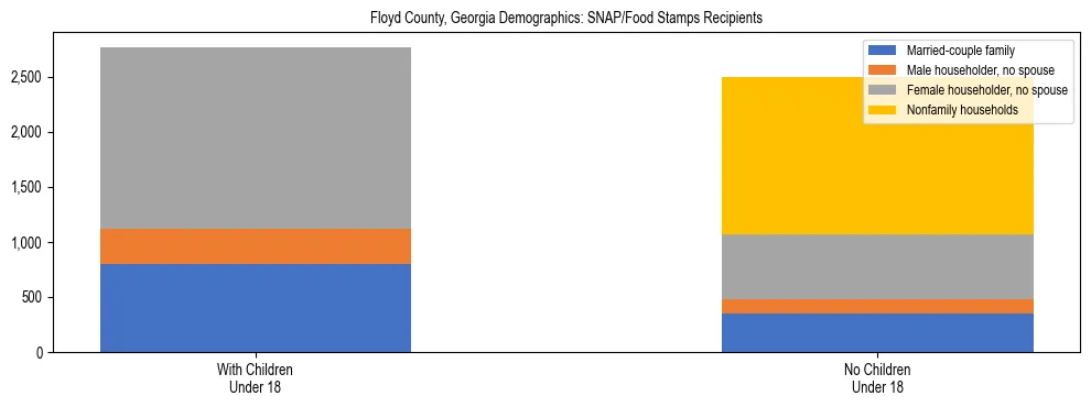 Stacked bar chart showing SNAP/Food Stamps recipient household composition by presence of children under 18 in Floyd County, Georgia, based on 2023 ACS data.