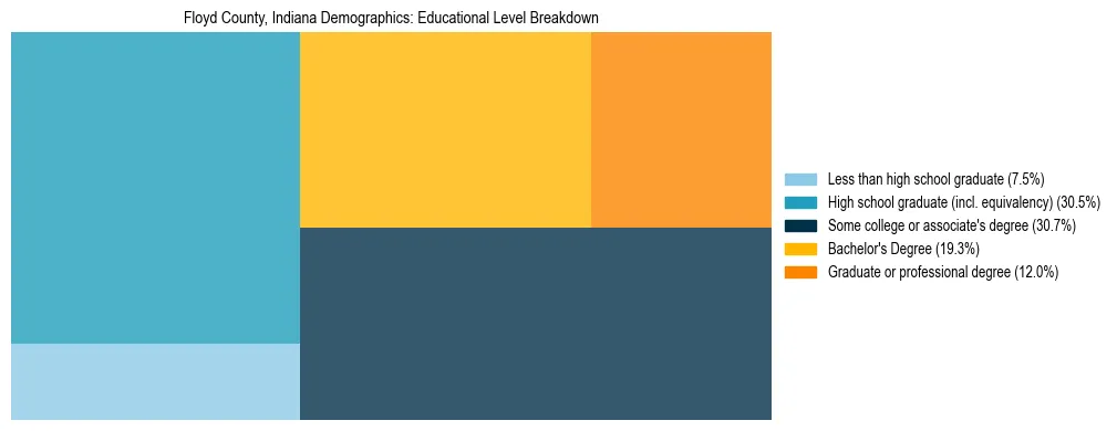 Treemap chart illustrating the educational attainment breakdown for population 25 years and over in Floyd County, Indiana.
