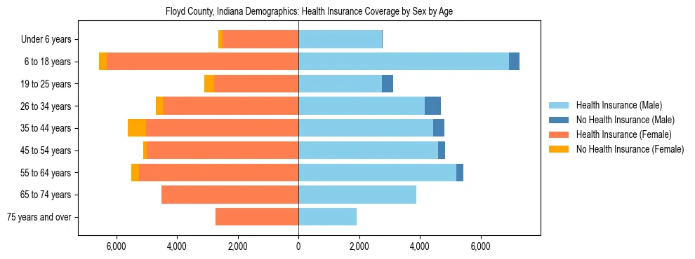 Pyramid chart showing health insurance coverage by age and sex in Floyd County, Indiana.
