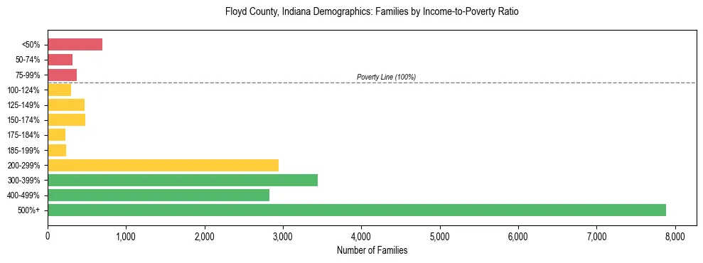 Horizontal bar chart showing family distribution by income-to-poverty ratio in Floyd County, Indiana, based on 2023 ACS data.