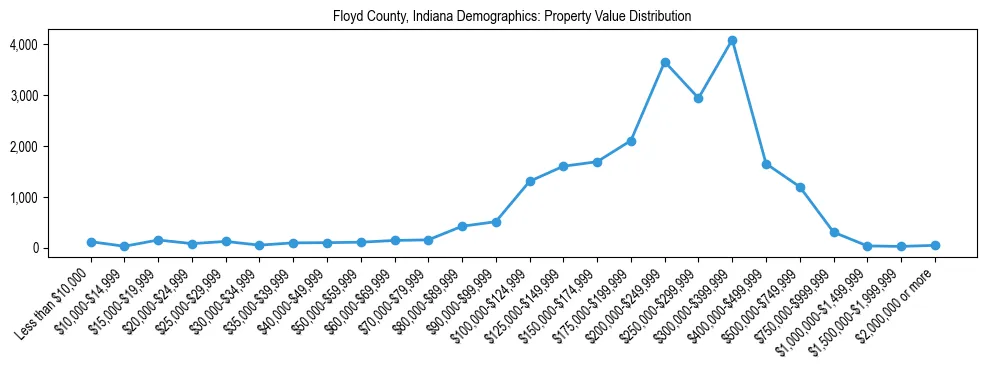 Line chart showing the distribution of property values for owner-occupied housing units in Floyd County, Indiana.