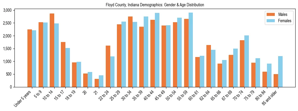 Bar chart showing the population distribution of Floyd County, Indiana by age group and gender, based on 2023 ACS data.