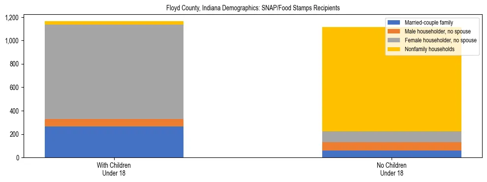 Stacked bar chart showing SNAP/Food Stamps recipient household composition by presence of children under 18 in Floyd County, Indiana, based on 2023 ACS data.