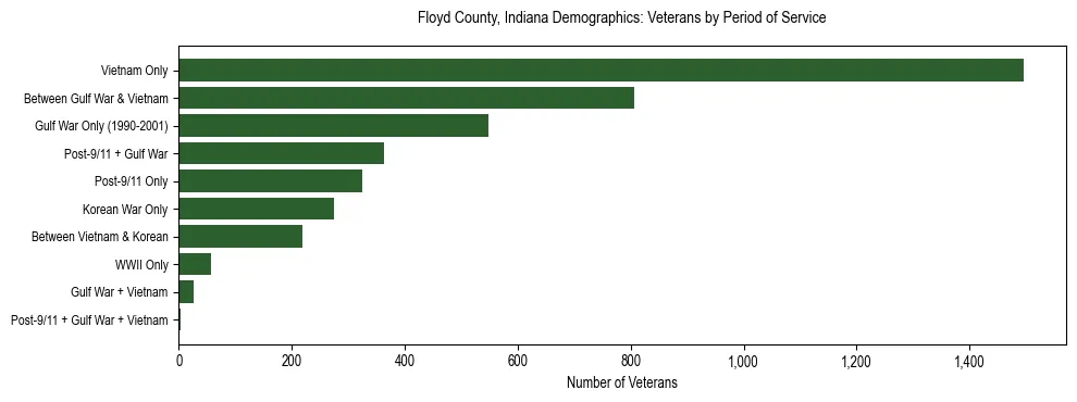 Horizontal bar chart showing veteran distribution by period of military service in Floyd County, Indiana, based on 2023 ACS data.