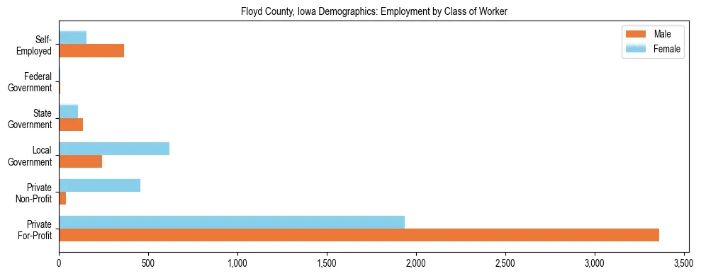 Horizontal bar chart showing employment distribution by class of worker and gender in Floyd County, Iowa, based on 2023 ACS data.