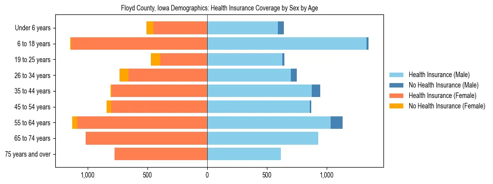 Pyramid chart showing health insurance coverage by age and sex in Floyd County, Iowa.