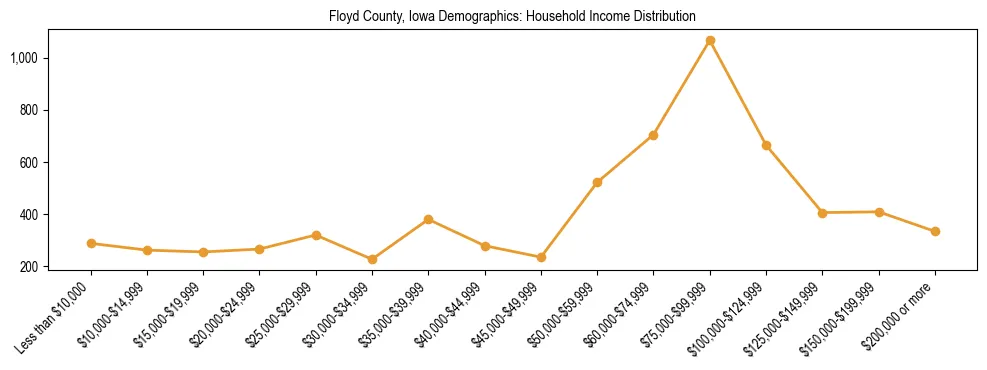 Horizontal bar chart showing household income distribution in Floyd County, Iowa.