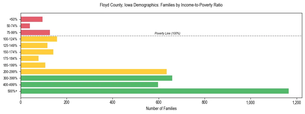 Horizontal bar chart showing family distribution by income-to-poverty ratio in Floyd County, Iowa, based on 2023 ACS data.