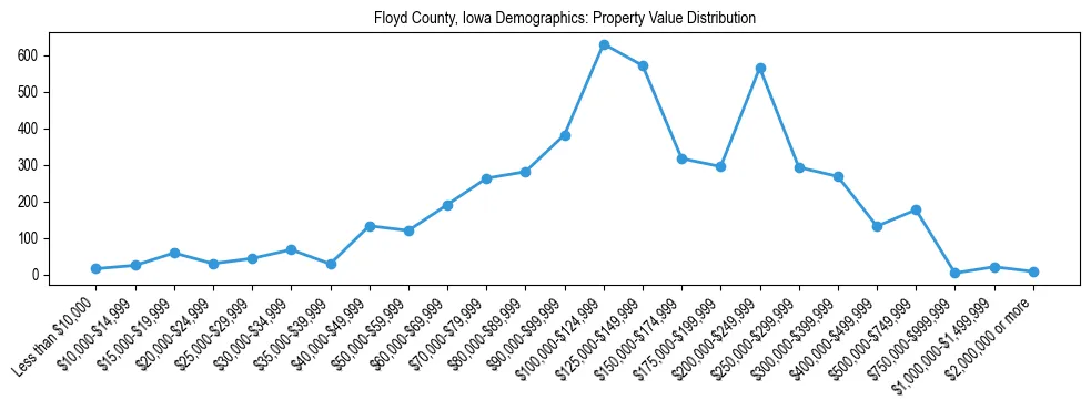 Line chart showing the distribution of property values for owner-occupied housing units in Floyd County, Iowa.