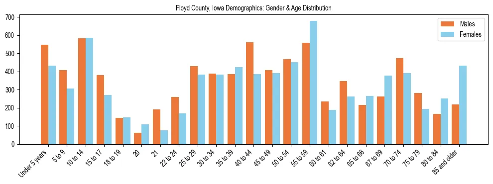 Bar chart showing the population distribution of Floyd County, Iowa by age group and gender, based on 2023 ACS data.
