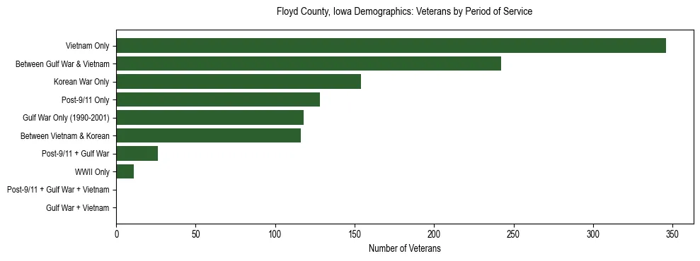 Horizontal bar chart showing veteran distribution by period of military service in Floyd County, Iowa, based on 2023 ACS data.
