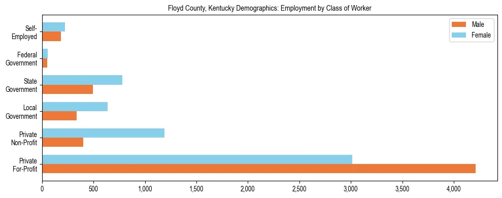 Horizontal bar chart showing employment distribution by class of worker and gender in Floyd County, Kentucky, based on 2023 ACS data.