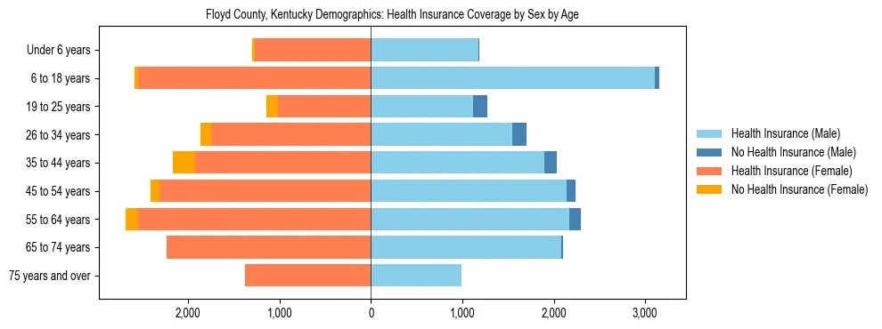 Pyramid chart showing health insurance coverage by age and sex in Floyd County, Kentucky.