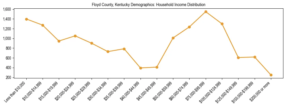 Horizontal bar chart showing household income distribution in Floyd County, Kentucky.