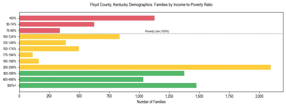 Horizontal bar chart showing family distribution by income-to-poverty ratio in Floyd County, Kentucky, based on 2023 ACS data.
