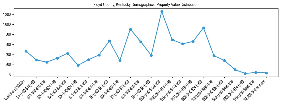 Line chart showing the distribution of property values for owner-occupied housing units in Floyd County, Kentucky.