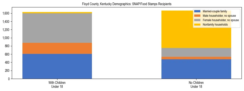 Stacked bar chart showing SNAP/Food Stamps recipient household composition by presence of children under 18 in Floyd County, Kentucky, based on 2023 ACS data.