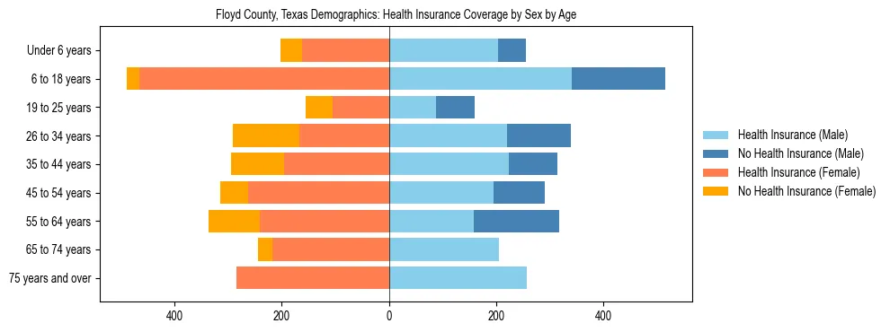 Pyramid chart showing health insurance coverage by age and sex in Floyd County, Texas.