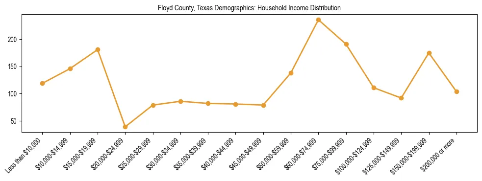 Horizontal bar chart showing household income distribution in Floyd County, Texas.