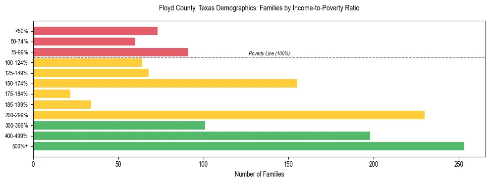 Bar chart showing family distribution by income-to-poverty ratio in Floyd County, Texas, based on 2023 ACS data.