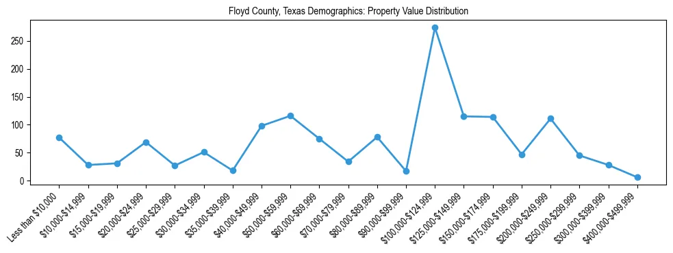 Line chart showing the distribution of property values for owner-occupied housing units in Floyd County, Texas.