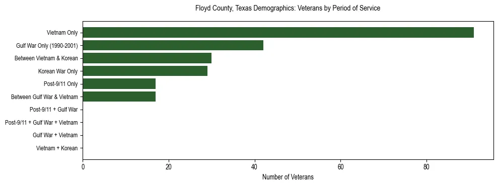 Bar chart showing the distribution of veterans by period of military service in Floyd County, Texas based on 2023 ACS data.