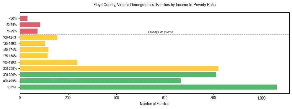 Horizontal bar chart showing family distribution by income-to-poverty ratio in Floyd County, Virginia, based on 2023 ACS data.