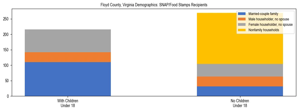 Stacked bar chart showing SNAP/Food Stamps recipient household composition by presence of children under 18 in Floyd County, Virginia, based on 2023 ACS data.