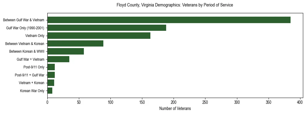 Horizontal bar chart showing veteran distribution by period of military service in Floyd County, Virginia, based on 2023 ACS data.