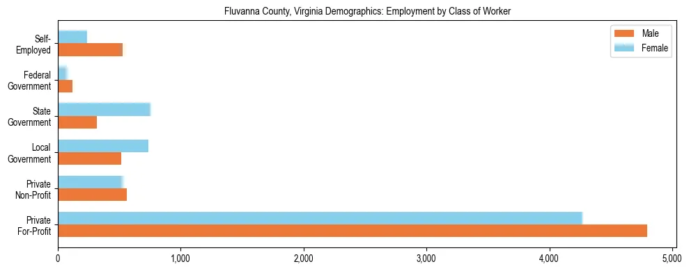 Horizontal bar chart showing employment distribution by class of worker and gender in Fluvanna County, Virginia, based on 2023 ACS data.