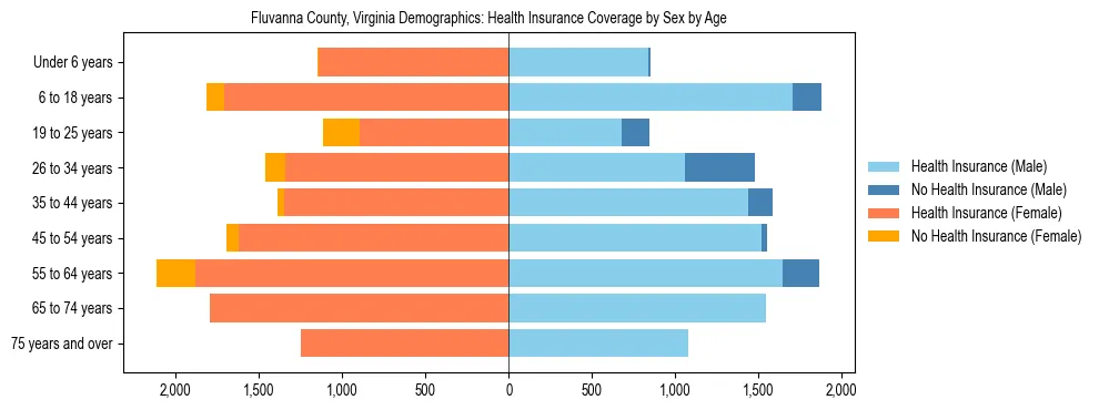 Pyramid chart showing health insurance coverage by age and sex in Fluvanna County, Virginia.