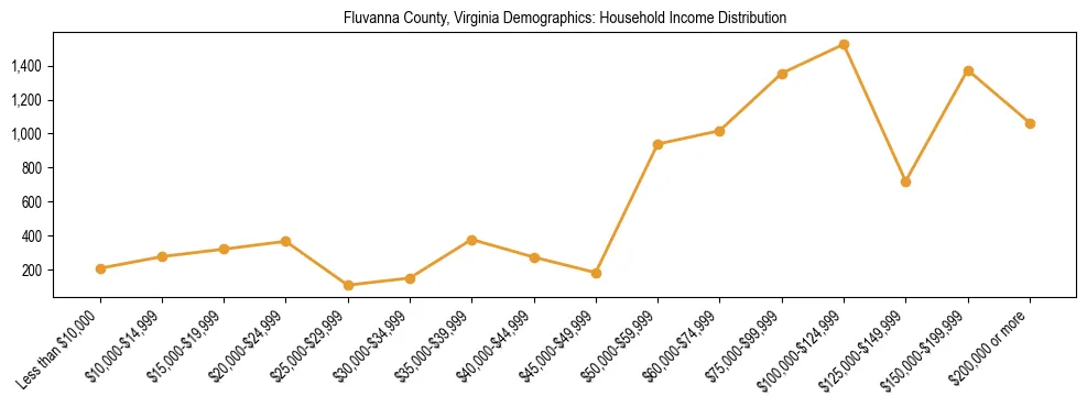 Horizontal bar chart showing household income distribution in Fluvanna County, Virginia.