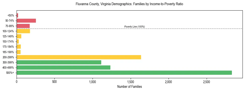 Horizontal bar chart showing family distribution by income-to-poverty ratio in Fluvanna County, Virginia, based on 2023 ACS data.