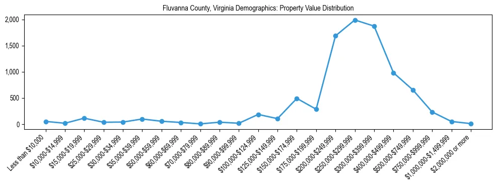Line chart showing the distribution of property values for owner-occupied housing units in Fluvanna County, Virginia.