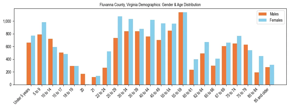 Bar chart showing the population distribution of Fluvanna County, Virginia by age group and gender, based on 2023 ACS data.