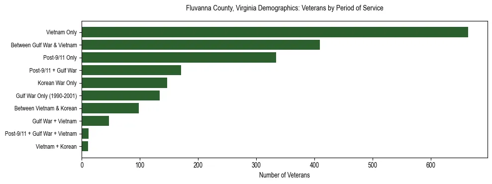 Horizontal bar chart showing veteran distribution by period of military service in Fluvanna County, Virginia, based on 2023 ACS data.
