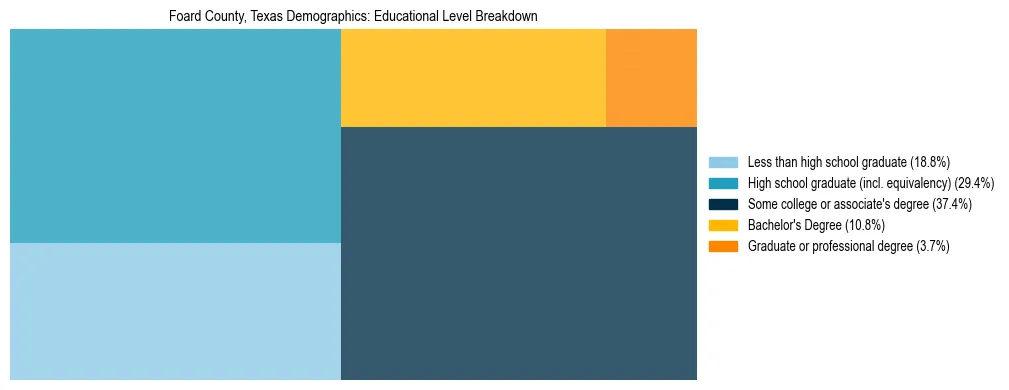 Treemap chart illustrating the educational attainment breakdown for population 25 years and over in Foard County, Texas.