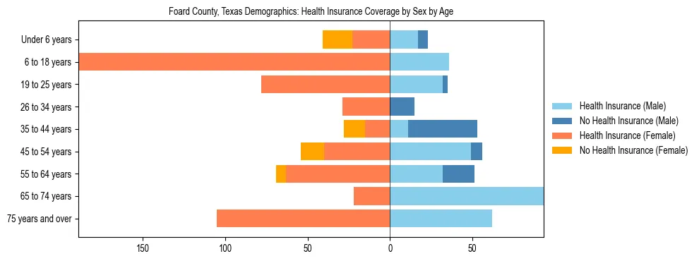 Pyramid chart showing health insurance coverage by age and sex in Foard County, Texas.
