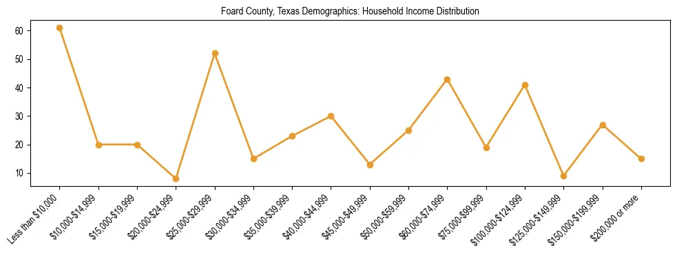Horizontal bar chart showing household income distribution in Foard County, Texas.