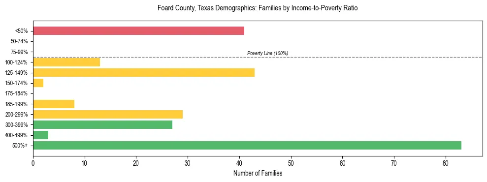 Bar chart showing family distribution by income-to-poverty ratio in Foard County, Texas, based on 2023 ACS data.